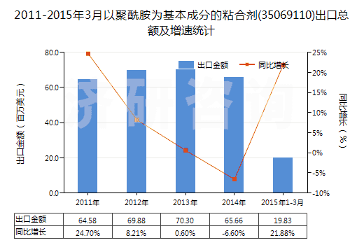 2011-2015年3月以聚酰胺為基本成分的粘合劑(35069110)出口總額及增速統(tǒng)計(jì)
